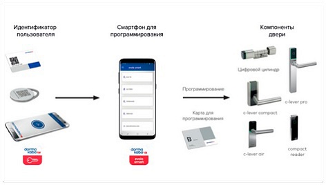 Теперь дверьми можно управлять через смартфон